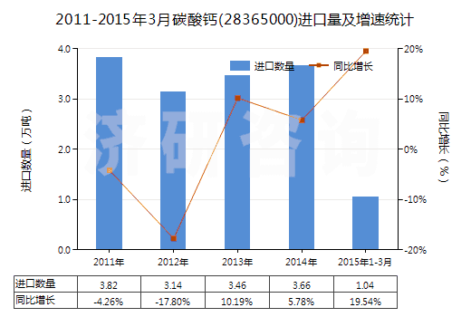 2011-2015年3月碳酸鈣(28365000)進(jìn)口量及增速統(tǒng)計(jì)